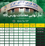 آمار نهایی معاملات بورس کالا/ 67 درصد محصولات معامله شدند.