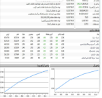 رنگ سبز بازار سرمایه در ابتدای معاملات امروز.