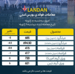 میلگرد و قراضه در بازار لندن کاهش قیمت داشت/افزایش نرخ ورق گرم چین.