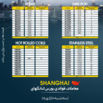 نیمی از بازار بندر شانگهای رشد کرد/نزول میلگرد کلاف و ورق گرم 10 ژانویه 2023.