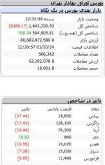 فولاد صدرنشین نمادهای ریزشی/عقب‌گرد فرابورس به کانال ۲۰ هزار واحد.