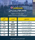 قرمز شدن نیمی از بازار لندن قرمز/موقتی بودن قیمت قراضه.