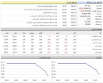 شروع نزولی بازار سرمایه/ فارس، فولاد و خودرو بیشترین تاثیر در روند شاخص کل.