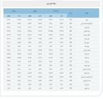 وضعیت حواله‌جات دلار 3 آذرماه 1401 / رشد نرخ میانگین موزون هفتگی.