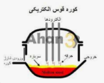 مجهز شدن کارخانه‌ها به کوره‌های قوس الکتریکی.