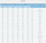 کاهش قیمت حواله‌جات دلار/ رشد نرخ میانگین موزون هفتگی.