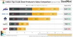 مقایسه فروش تولیدکنندگان برتر فولاد خام در هند