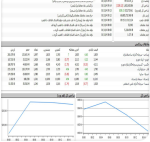 شروع متعادل معاملات بورس امروز.