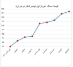 بازگشت سنگ آهن به روند افزایشی.