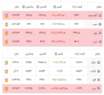 جدیدترین نرخ پایه بازار فلزات جهانی.