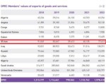 ایران پنجمین صادرکننده کالا و خدمات در میان اعضای اوپک