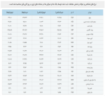 رشد قیمت حواله‌جات دلار امروز 14 آذرماه 1401.