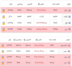 آخرین قیمت‌ها در بازار فلزات پایه جهان.