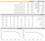 بورس رنگ عوض کرد/ شروع نزولی بازار سرمایه