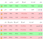 جدیدترین قیمت بازار فلزات جهان.