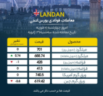 آرامش بازار لندن/ ثبات قیمت اکثر مقاطع مهم فولادی.
