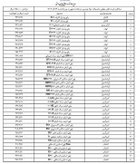 قیمت پایه محصولات پتروشیمی اعلام شد
