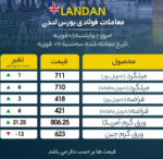 بازار لندن سبز رنگ شد/800 دلاری شدن ورق گرم آمریکا.