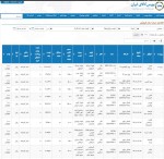 عرضه 188 هزار و 250 تن محصولات فولادی در تالار صنعتی‌بورس 13 شهریورماه 1402