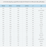 افزایش قیمت حواله‌جات دلار 16 آذرماه 1401.