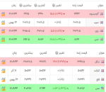 جدیدترین قیمت فلزات در بازار جهانی.
