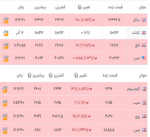 جدیدترین قیمت فلزات پایه در جهان.