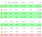 جدیدترین قیمت ها در بازار جهانی فلزات.