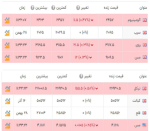 جدیدترین قیمت بازار جهانی فلزات پایه.