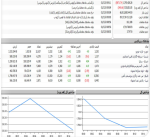 سرخی بازار سرمایه در اوایل معاملات/ فملی و فولاد بیشترین تاثیر در روند شاخص کل.