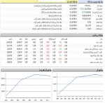 صعودی شدن بازار معاملات در آغاز معاملات/ فملی، کچاد و فولاد بیشترین تاثیر بر شاخص کل.