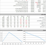 شاخص کل در لبه پرتگاه  یک میلیون و 300 هزار واحدی/روند نزولی بازار سرمایه امروز.