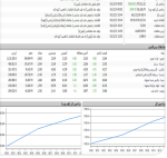 بورس چراغ سبز را روشن کرد/ رمپنا، خودرو و وبملت بیشترین تاثیر در شاخص کل.