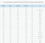 کاهش 1.584 ریال قیمت حواله‌جات دلار.