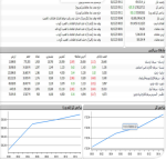 معاملات بورس در دقایق ابتدایی با رشد 625 واحدی همراه شد.