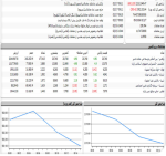 شروع نزولی معاملات بورس امروز/فولاد، فملی و شستا بیشترین تاثیز در شاخص کل.