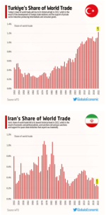رکورد تاریخی بسته بودن اقتصاد ایران.