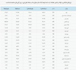 افزایش قیمت حواله‌جات دلار 22 آذرماه 1401.