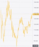 نوسان شاخص سنگ‌آهن بین ۸۰ تا ۱۶۰ دلار DMT طی 5 سال