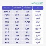 بیشترین رشد فروش در آذر