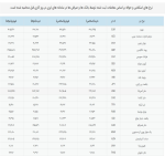 کاهش قیمت حواله‌جات دلار 24 آذرماه 1401.