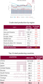 پیش‌بینی‌ها از بازار سنگ آهن و فولاد در ۲۰۲۳، با نگاهی به بازار در سال میلادی گذشته