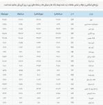 افزایش قیمت حواله‌جات دلار 26 آذرماه 1401.