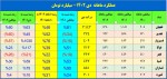 عملکرد ماهانه دی ماه نسبت به میانگین ماهانه 1402
