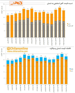 ضرایب قیمتی زنجیره فولاد در هفته ای که گذشت.