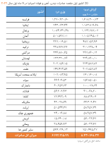 صادرات و واردات فولاد و آهن اسپانیا در 9 ماه اول سال 2022.