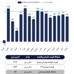 رشد تولید و ضعف تقاضا در چین قیمت فولاد را کاهشی کرد