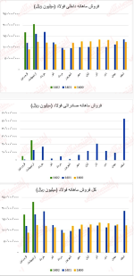 گزارش ماهانه عملکرد صنعت آهن و فولاد / ۹ شرکت رکورد فروش خود را جا به جا کردند!