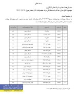 ابلاغ محدودیتهای صنعتی بورس 16 اسفندماه 1402