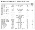 بازار جهانی فولاد - ۴ ژوئیه ۲۰۲۵: