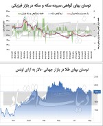 تلاطم تناقض‌ها در بازار گواهی سکه